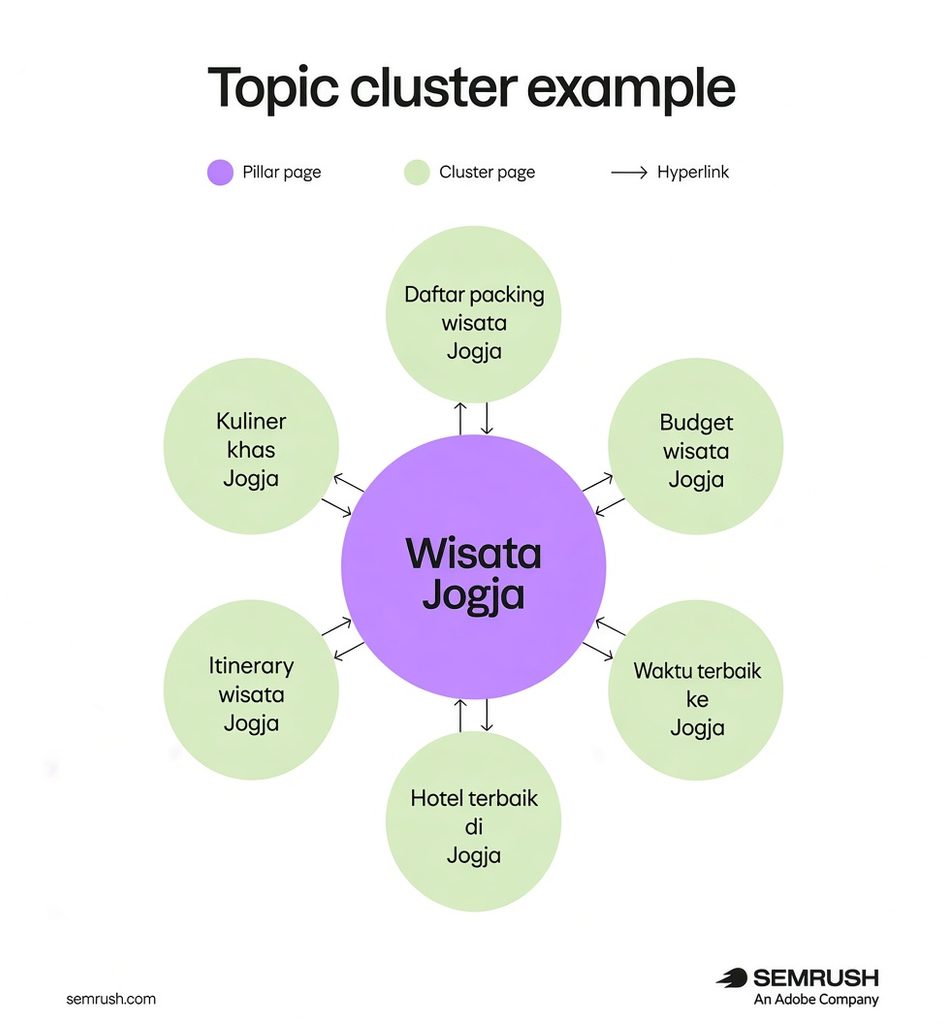 pilar kluster link : sumber semrush